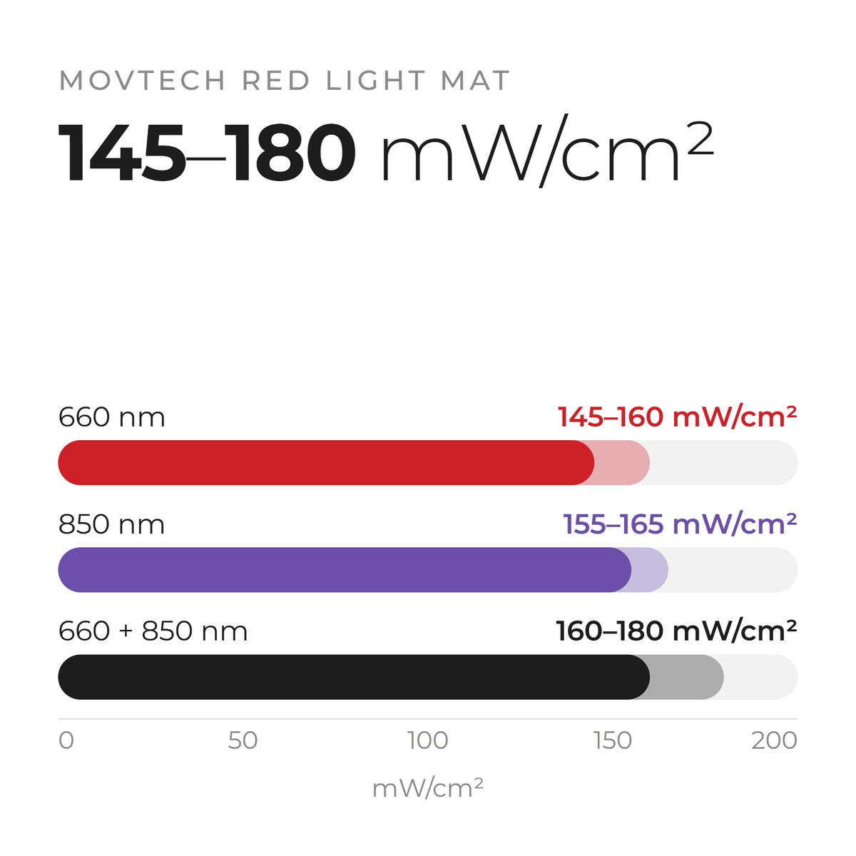 A Movtech Red Light Mat felületén mért csúcs-irradiancia, 145 és 180 mW/cm² között