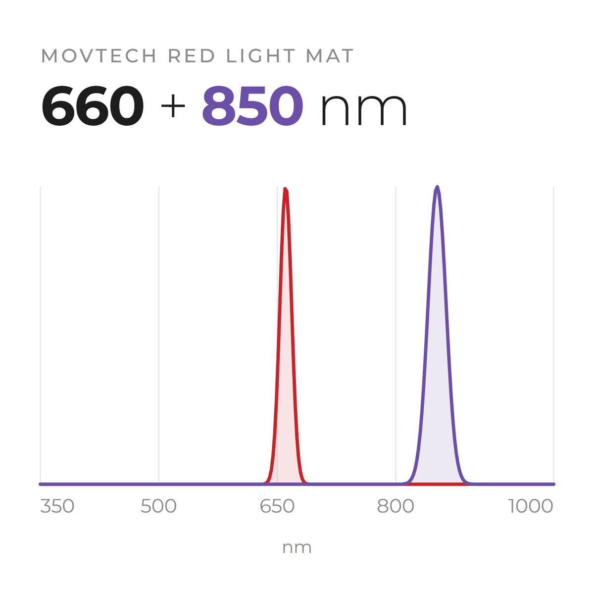 A Movtech Red Light Mat két fénycsatornájának mért spektruma egy grafikonon, 660 és 850 nm
