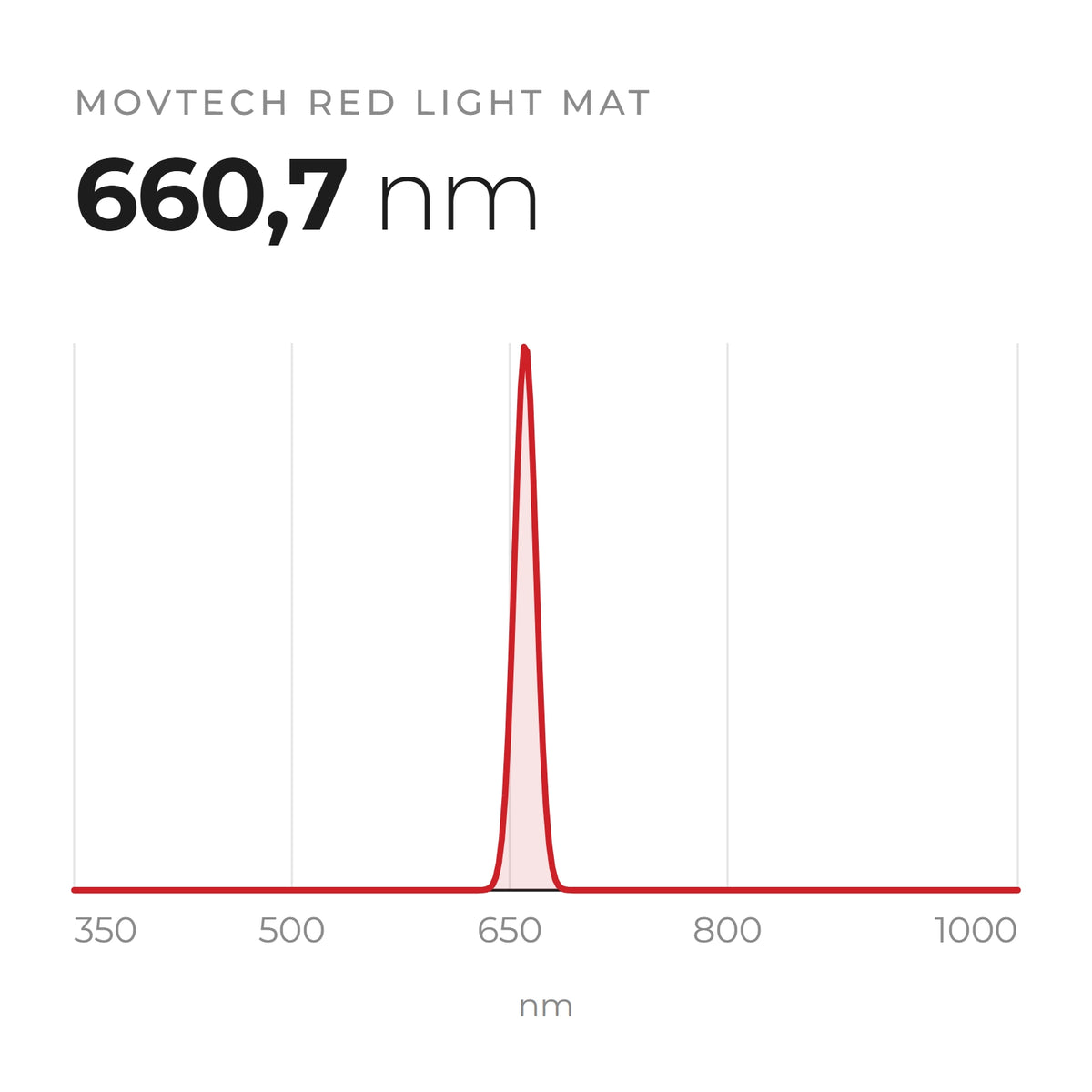 A Movtech Red Light Mat vörös fénycsatornájának mért spektruma, a csúcs 660,7 nm-en
