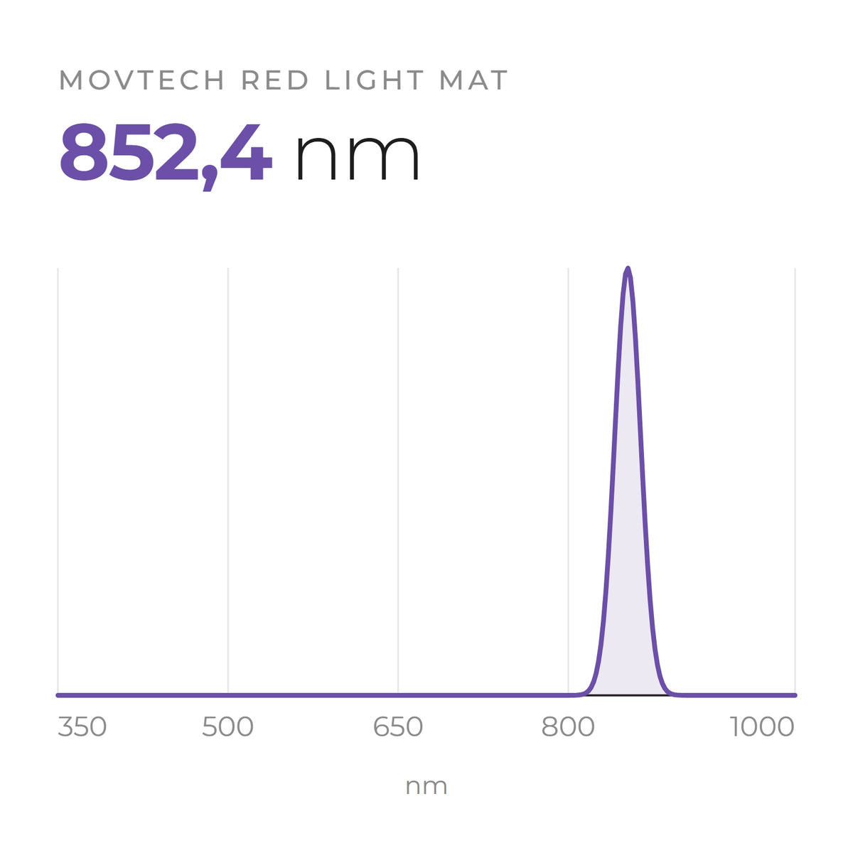 A Movtech Red Light Mat közeli infravörös csatornájának mért spektruma, a csúcs 852,4 nm-en